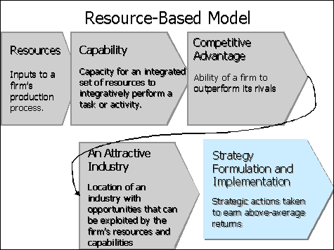 The Resource-Based Model - FREE Online Courses On Introduction To ...